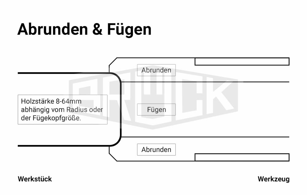 WP-Abrund/Füge-u.Fasegarnitur SB=30mm R=2-5mm