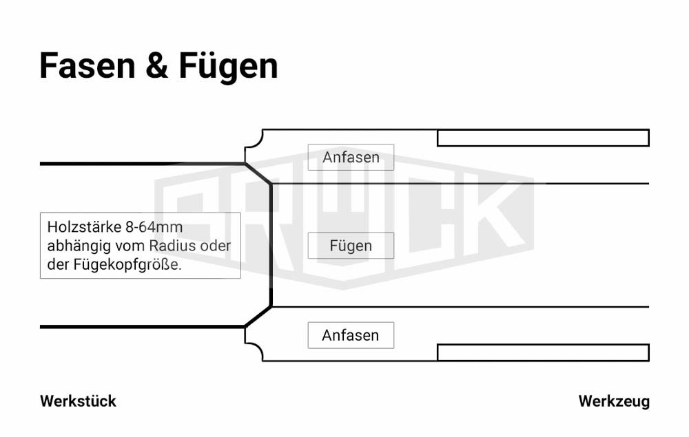 WP-Abrund/Füge-u.Fasegarnitur SB=30mm R=2-5mm